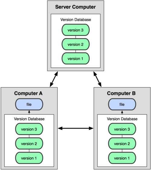 Sistema de control de versiones distribuido