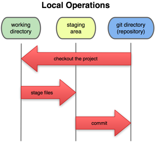 Directorio de trabajo, área de preparación, y directorio de Git