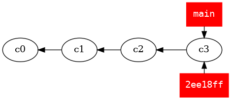 digraph G {
         rankdir="RL";
         splines=line;

         c3 -> c2 -> c1 -> c0

         {
           rank=same;
           node [
                 style=filled,
                 color=red,
                 fillcolor=red,
                 shape=rectangle,
                 fontname=monospace,
                 fontcolor=white
           ]

             c3 -> "2ee18ff" [dir=back]
             main -> c3
         }
}