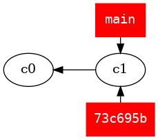 digraph G {
        rankdir="RL";
        splines=line;

        c1 -> c0

        {
            rank=same;
            node [
                style=filled,
                color=red,
                fillcolor=red,
                shape=rectangle,
                fontname=monospace,
                fontcolor=white
            ]

            c1 -> "73c695b" [dir=back]
            main -> c1
        }
}