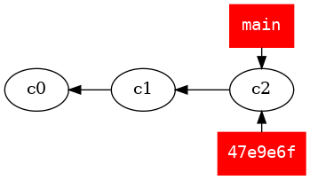 digraph G {
         rankdir="RL";
         splines=line;

         c2 -> c1 -> c0

         {
         rank=same;
             node [
                 style=filled,
                 color=red,
                 fillcolor=red,
                 shape=rectangle,
                 fontname=monospace,
                 fontcolor=white
             ]

             c2 -> "47e9e6f" [dir=back]
             main -> c2
         }
}